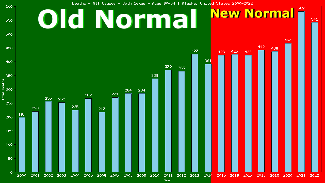 Graph showing Deaths - All Causes - Male - Aged 60-64 | Alaska, United-states